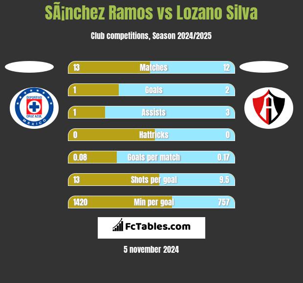 SÃ¡nchez Ramos vs Lozano Silva h2h player stats