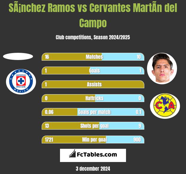 SÃ¡nchez Ramos vs Cervantes MartÃ­n del Campo h2h player stats