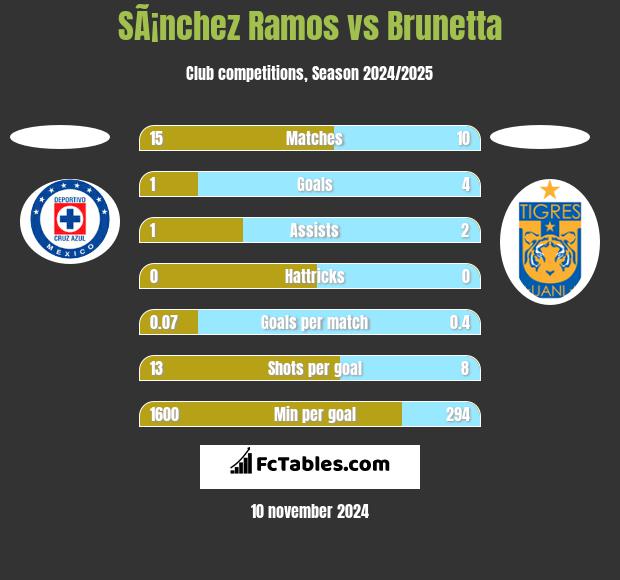 SÃ¡nchez Ramos vs Brunetta h2h player stats