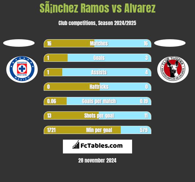 SÃ¡nchez Ramos vs Alvarez h2h player stats