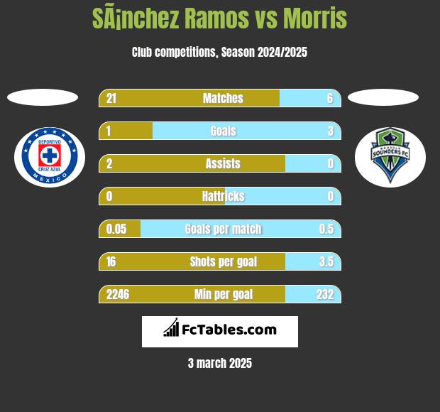 SÃ¡nchez Ramos vs Morris h2h player stats