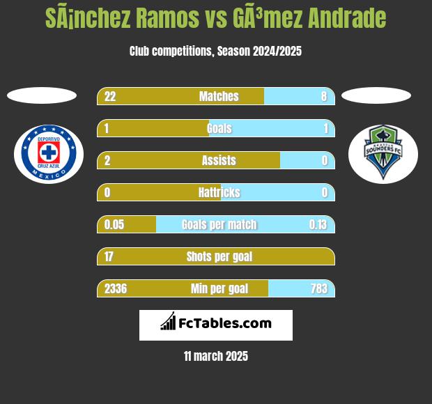 SÃ¡nchez Ramos vs GÃ³mez Andrade h2h player stats