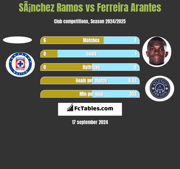 SÃ¡nchez Ramos vs Ferreira Arantes h2h player stats