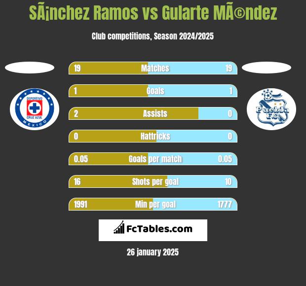 SÃ¡nchez Ramos vs Gularte MÃ©ndez h2h player stats