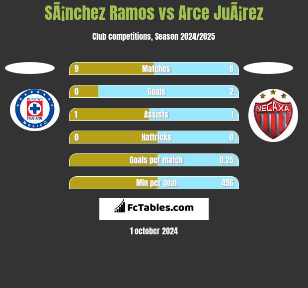 SÃ¡nchez Ramos vs Arce JuÃ¡rez h2h player stats