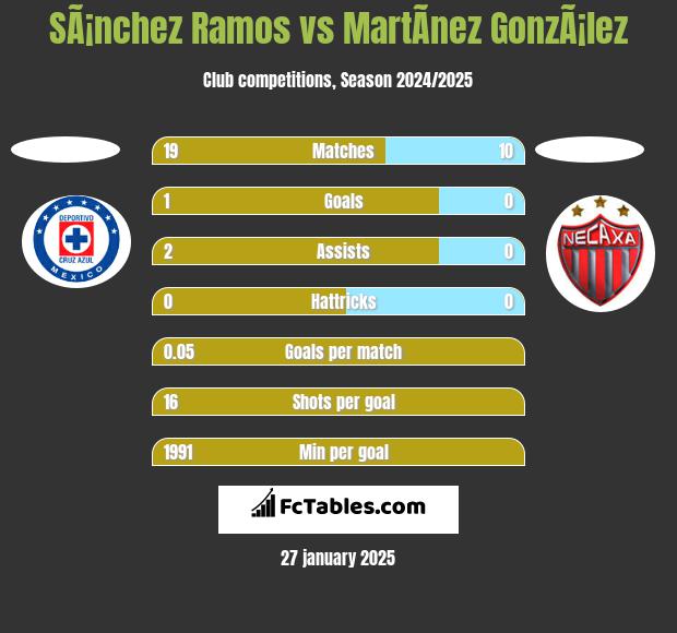 SÃ¡nchez Ramos vs MartÃ­nez GonzÃ¡lez h2h player stats