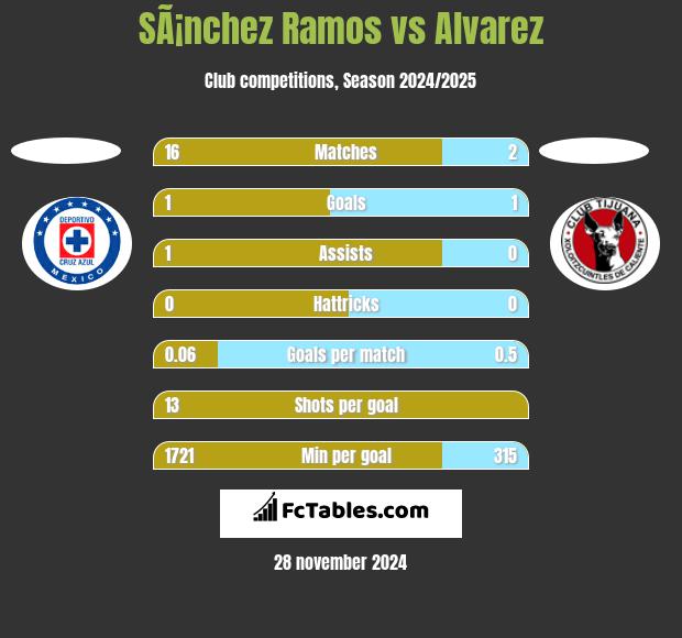 SÃ¡nchez Ramos vs Alvarez h2h player stats