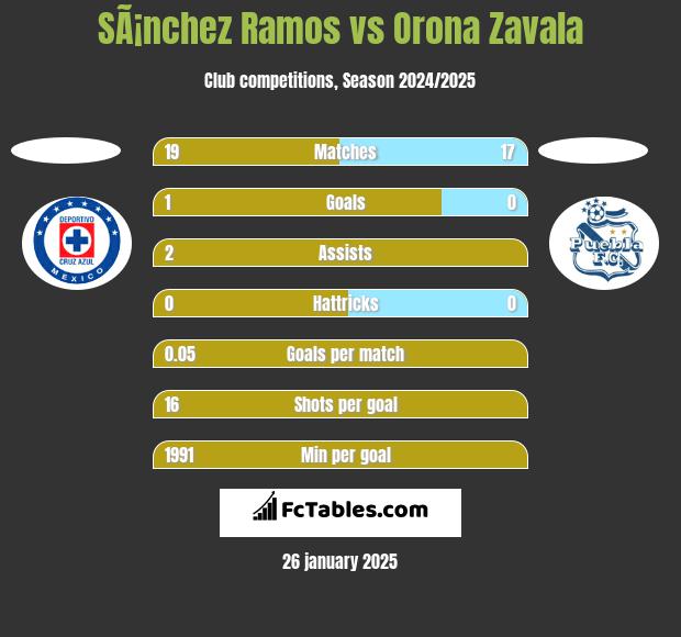 SÃ¡nchez Ramos vs Orona Zavala h2h player stats