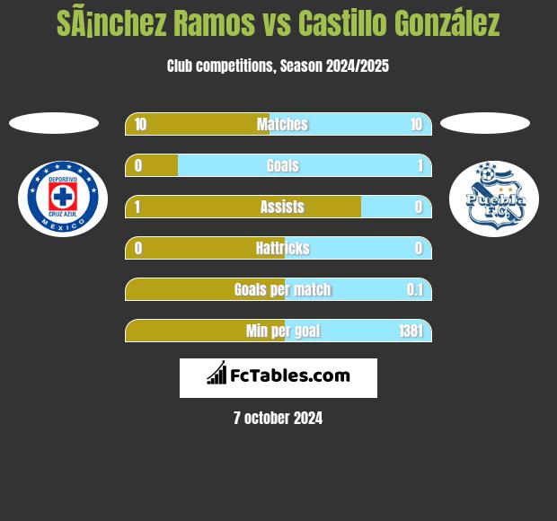 SÃ¡nchez Ramos vs Castillo González h2h player stats