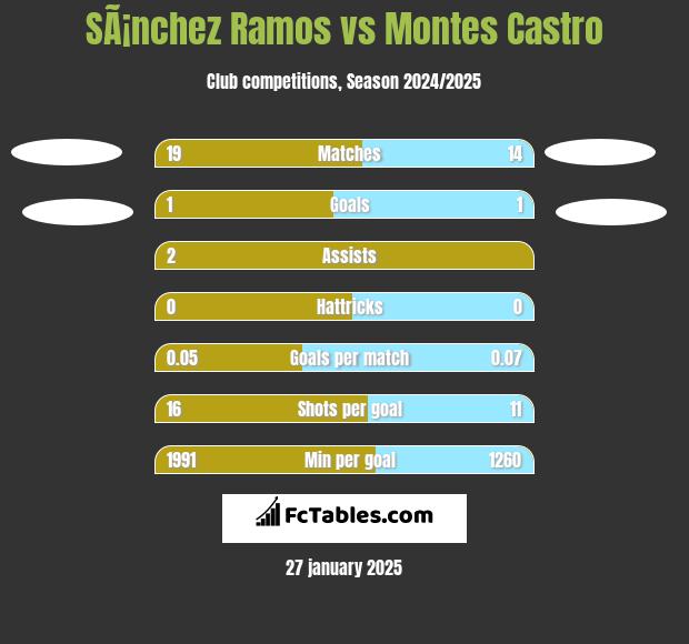 SÃ¡nchez Ramos vs Montes Castro h2h player stats