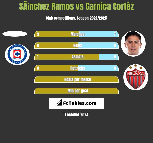 SÃ¡nchez Ramos vs Garnica Cortéz h2h player stats