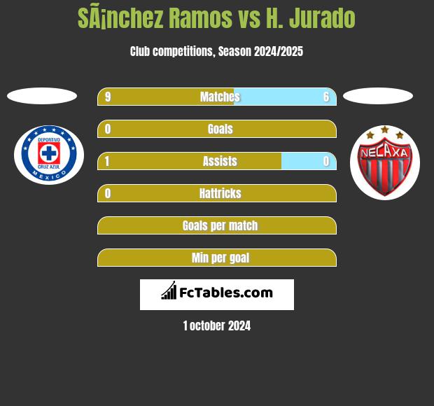 SÃ¡nchez Ramos vs H. Jurado h2h player stats