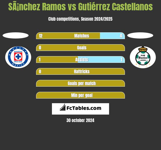 SÃ¡nchez Ramos vs Gutiérrez Castellanos h2h player stats