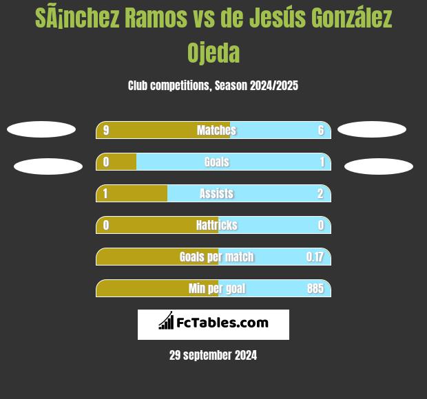 SÃ¡nchez Ramos vs de Jesús González Ojeda h2h player stats