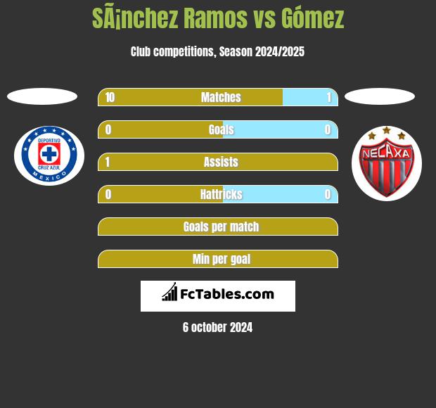 SÃ¡nchez Ramos vs Gómez h2h player stats