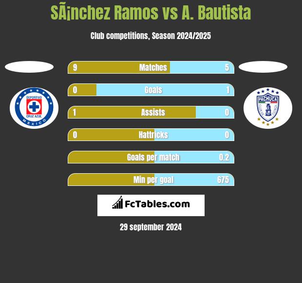 SÃ¡nchez Ramos vs A. Bautista h2h player stats