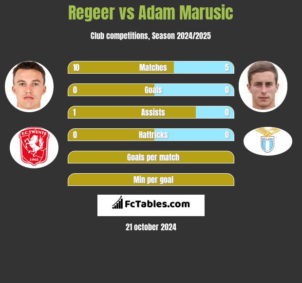 Regeer vs Adam Marusic h2h player stats