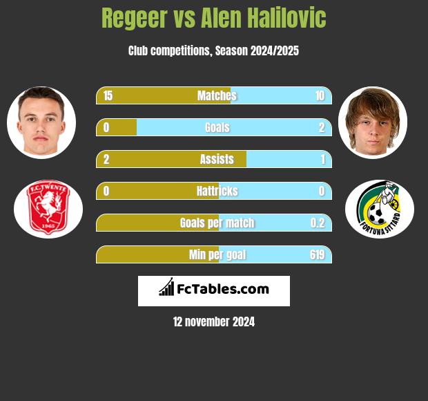 Regeer vs Alen Halilovic h2h player stats