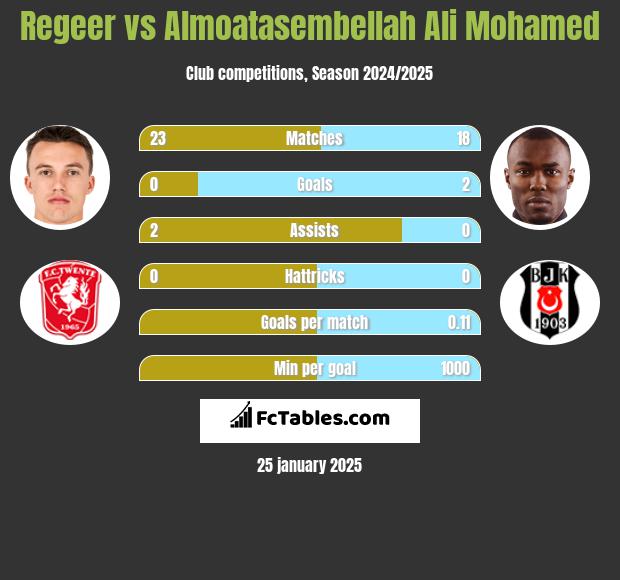 Regeer vs Almoatasembellah Ali Mohamed h2h player stats