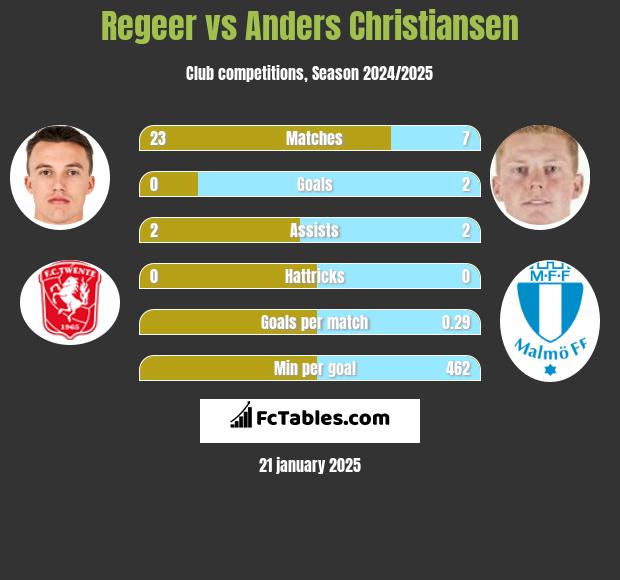 Regeer vs Anders Christiansen h2h player stats