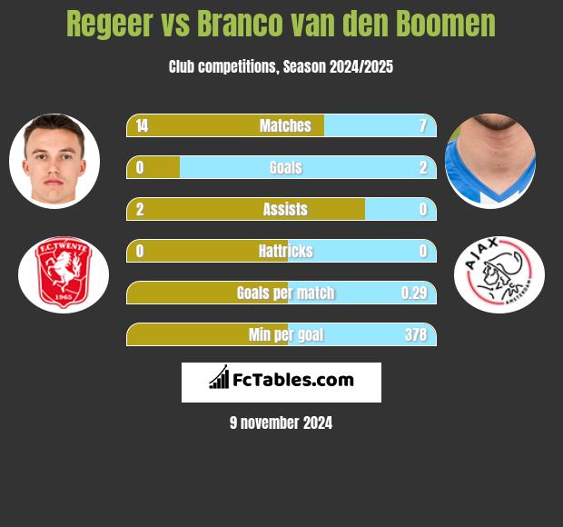 Regeer vs Branco van den Boomen h2h player stats