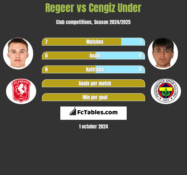 Regeer vs Cengiz Under h2h player stats