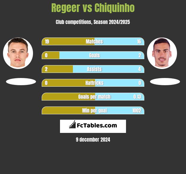 Regeer vs Chiquinho h2h player stats