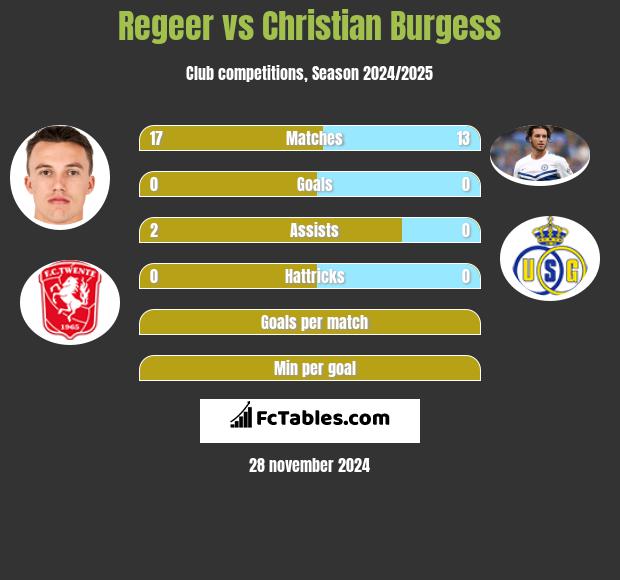 Regeer vs Christian Burgess h2h player stats