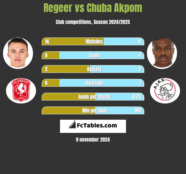 Regeer vs Chuba Akpom h2h player stats