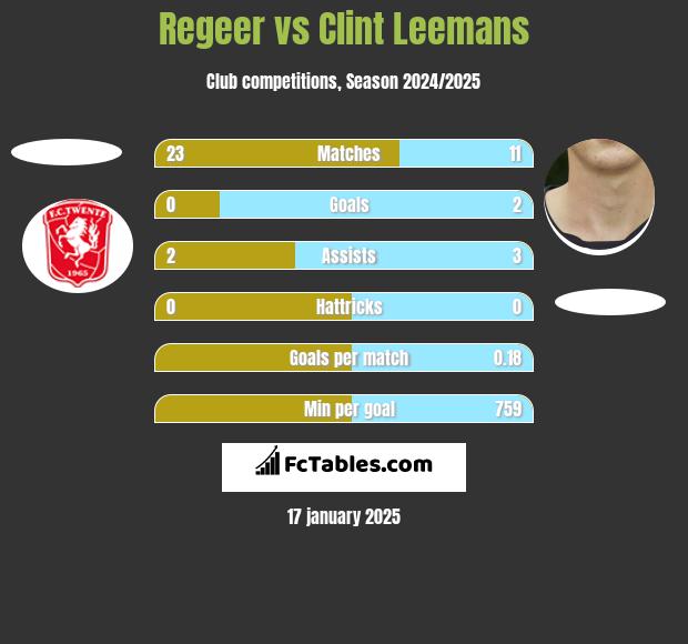 Regeer vs Clint Leemans h2h player stats