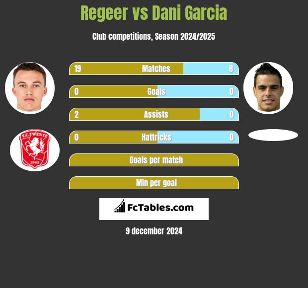 Regeer vs Dani Garcia h2h player stats