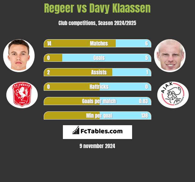 Regeer vs Davy Klaassen h2h player stats