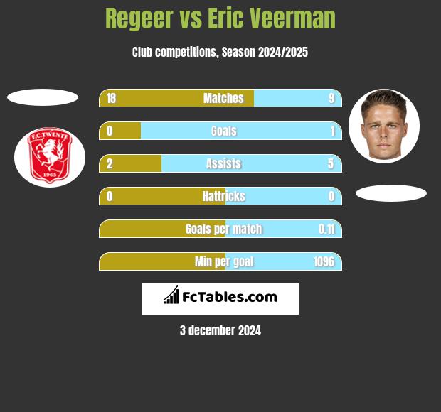 Regeer vs Eric Veerman h2h player stats