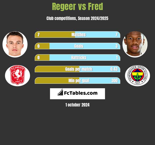 Regeer vs Fred h2h player stats