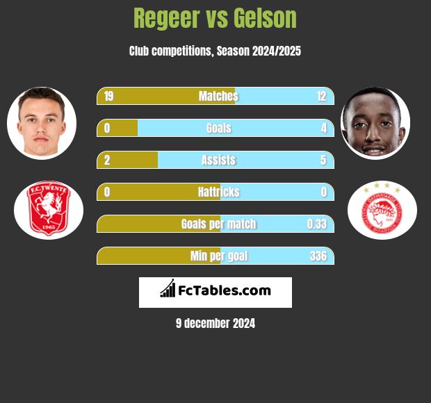 Regeer vs Gelson h2h player stats