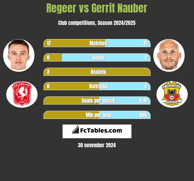 Regeer vs Gerrit Nauber h2h player stats