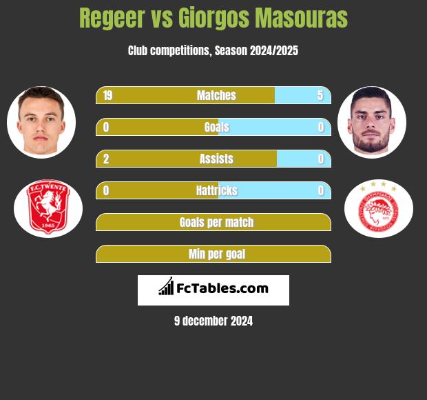 Regeer vs Giorgos Masouras h2h player stats