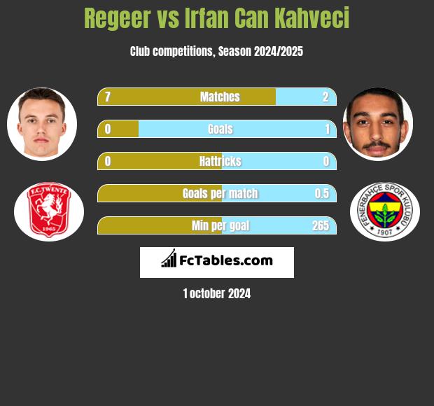 Regeer vs Irfan Can Kahveci h2h player stats