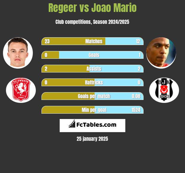 Regeer vs Joao Mario h2h player stats