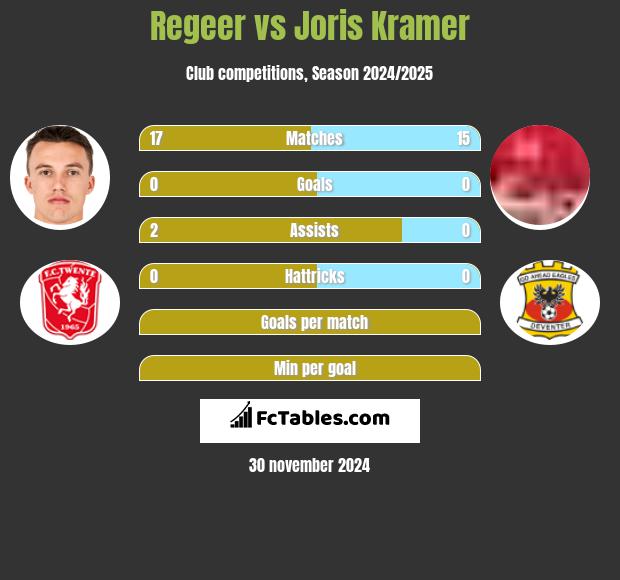 Regeer vs Joris Kramer h2h player stats