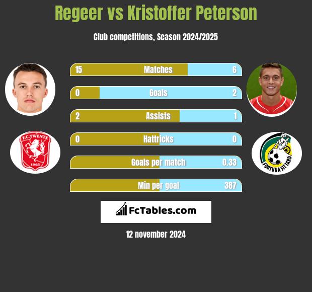 Regeer vs Kristoffer Peterson h2h player stats