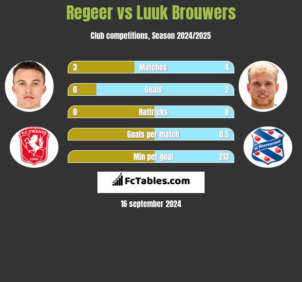 Regeer vs Luuk Brouwers h2h player stats