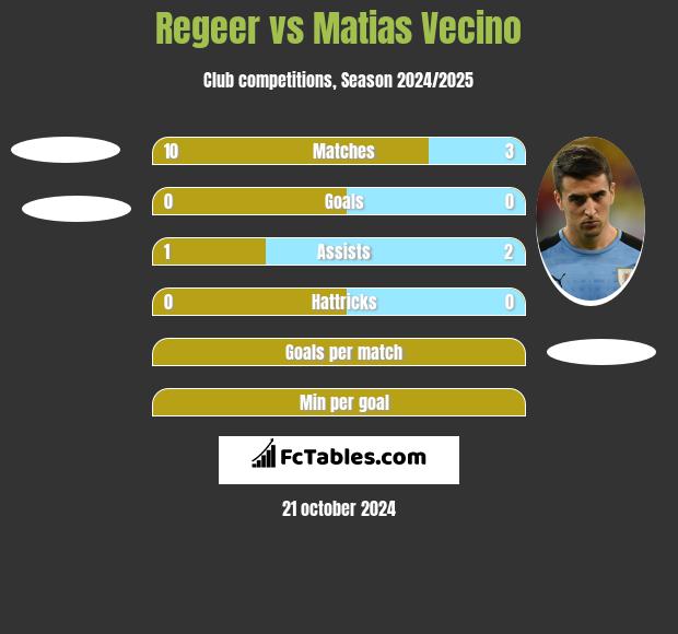 Regeer vs Matias Vecino h2h player stats