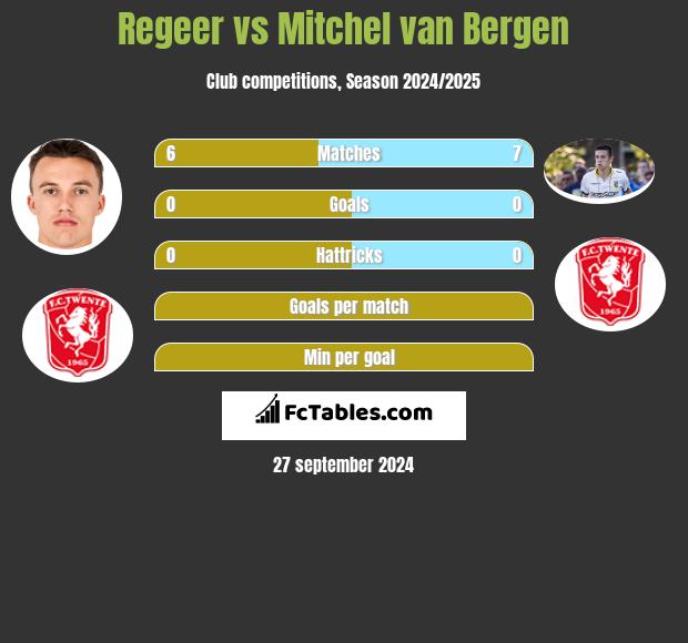 Regeer vs Mitchel van Bergen h2h player stats