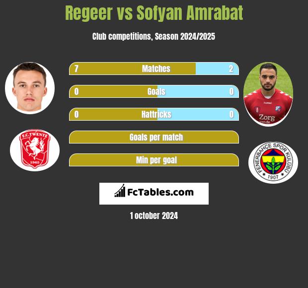 Regeer vs Sofyan Amrabat h2h player stats