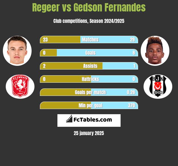 Regeer vs Gedson Fernandes h2h player stats