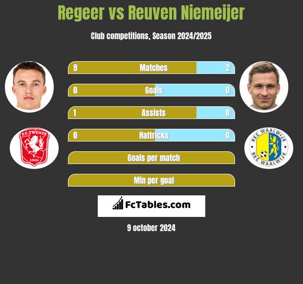 Regeer vs Reuven Niemeijer h2h player stats