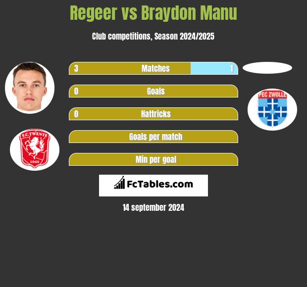 Regeer vs Braydon Manu h2h player stats