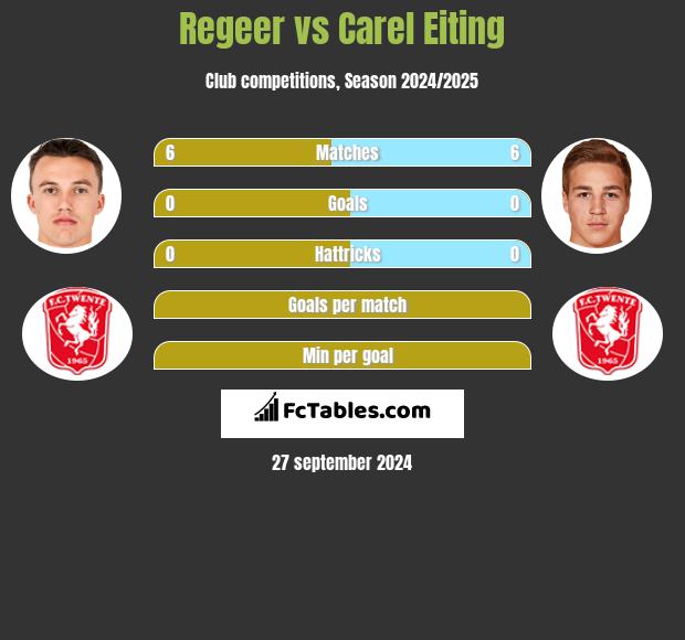 Regeer vs Carel Eiting h2h player stats