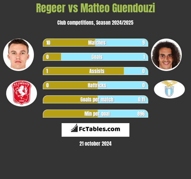 Regeer vs Matteo Guendouzi h2h player stats